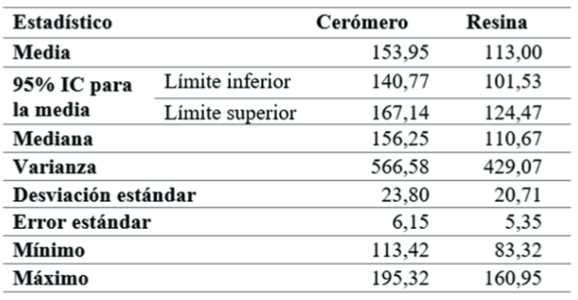 Descripción de la resistencia máxima en cerómero y resina