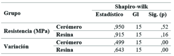 Análisis de la normalidad en la distribución de los datos de la resistencia