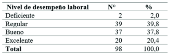 Nivel de desempeño laboral de los participantes