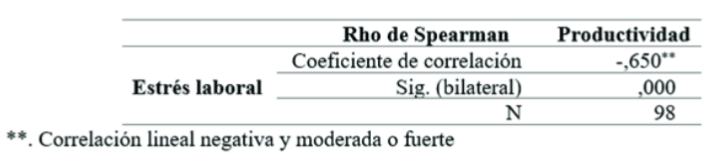 Correlaciones entre el estrés laboral y la productividad prueba de Spearman