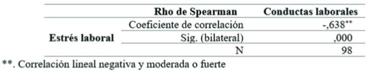Correlaciones entre estrés y conductas laborales prueba de Spearman