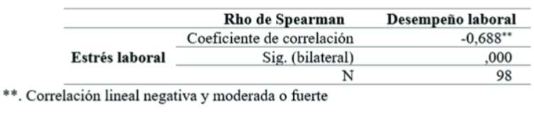 Correlaciones entre estrés y desempeño laborales prueba de Spearman