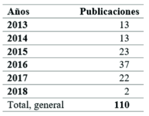 Distribución de literatura identificada por año de publicación