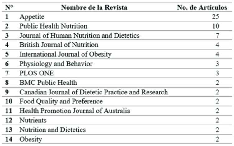Ranking de revistas con tres o más publicaciones