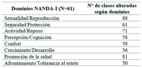 Clases alteradas según dominios