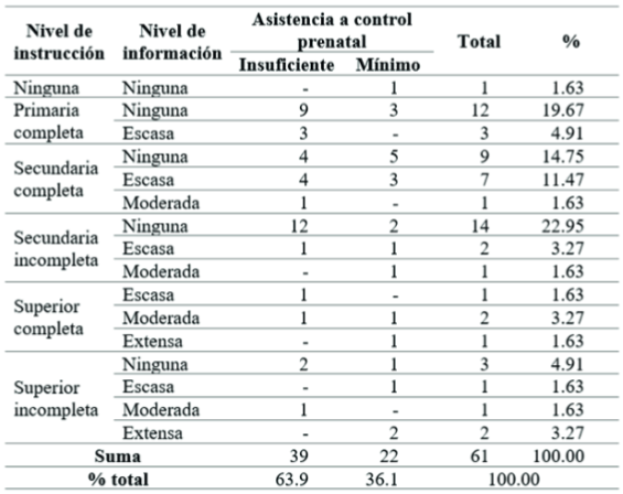 Nivel de instrucción e información en relación con la asistencia a control prenatal