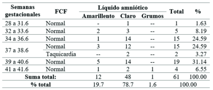 Edad gestacional y frecuencia cardíaca fetal FCF según características del líquido amniótico