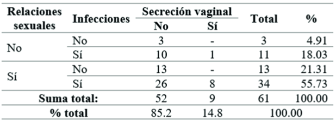 Infecciones y antecedentes de relaciones sexuales según presencia de secreción vaginal