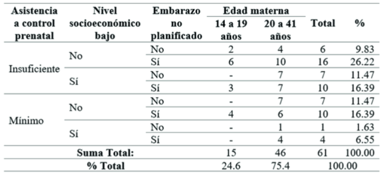 Presencia de asistencia a control prenatal nivel socioeconómico bajo y embarazos no planificados según edad materna