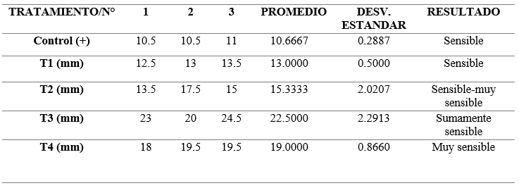 Sensibilidad de las combinaciones de medicamentos