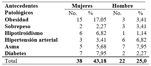 Antecedentes patológicos en parejas infértiles