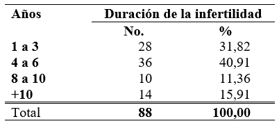 Duración de la infertilidad en parejas