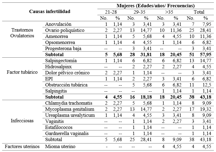 Principales causas de infertilidad Femenina