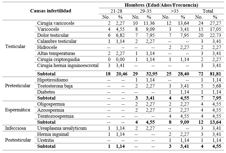 Principales causas de infertilidad masculina