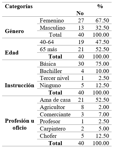 Características sociodemográficas