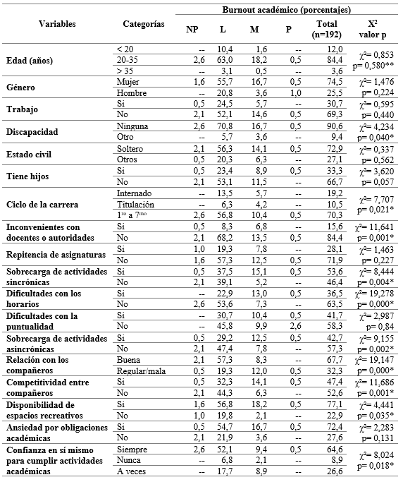 Niveles de burnout académico según variables sociodemográficas y posibles factores desencadenantes