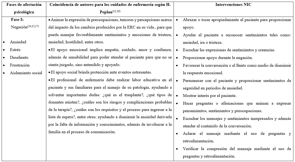 Cuidados de enfermería según Hildegard Peplau e intervenciones NIC por fases