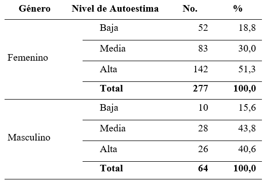 Nivel de autoestima segn el gnero