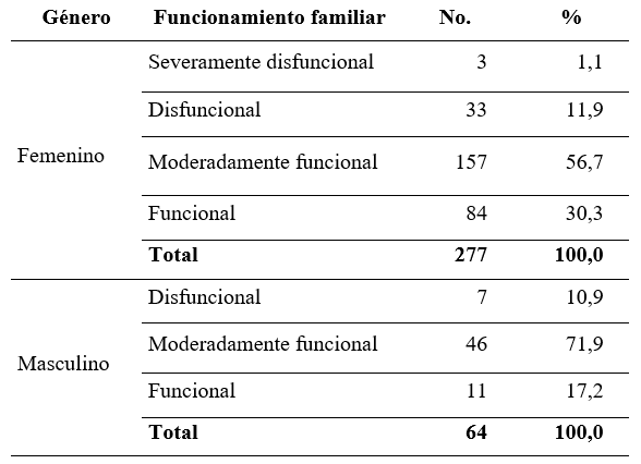 Tipos de funcionamiento familiar segn el gnero