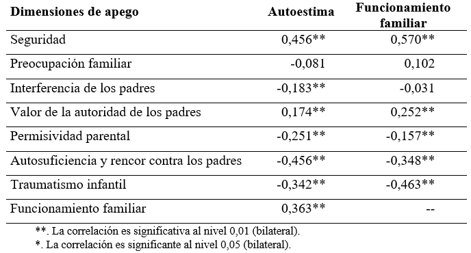Correlaciones entre las dimensiones de apego y las variables autoestima y funcionamiento familiar