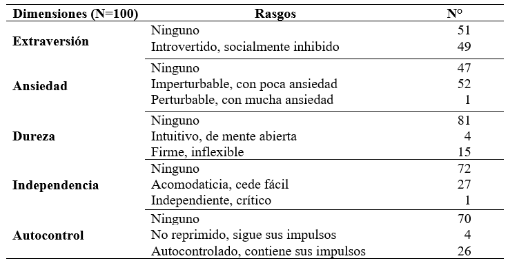 Dimensiones de personalidad