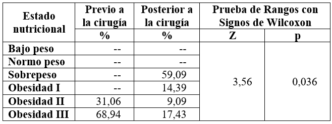 Comparacin del estado nutricional antes y despus de someterse a la ciruga baritrica