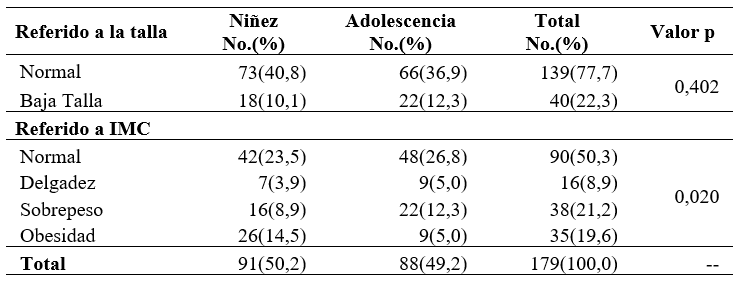 Estado nutricional de la poblacin peditrica (talla e IMC) segn grupo etario