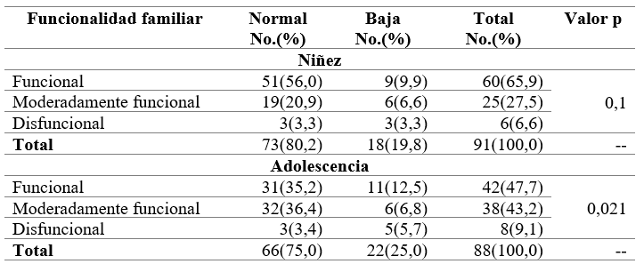 Funcionalidad familiar por grupo etario segn estado nutricional (talla)