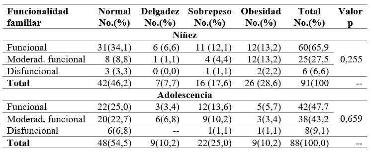 Funcionalidad familiar por grupo etario segn estado nutricional (IMC)