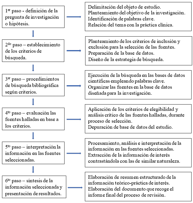 Diagrama de flujo de la revisin sistemtica integrativa
