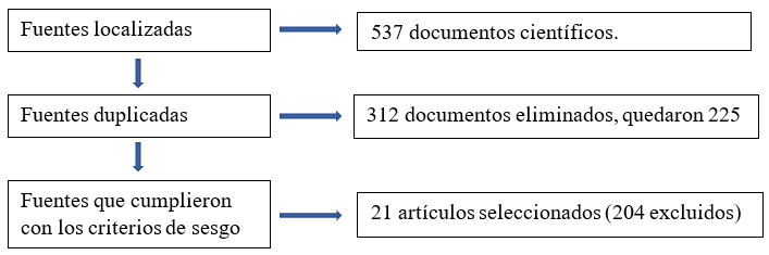 Proceso de bsqueda y filtrado de fuentes