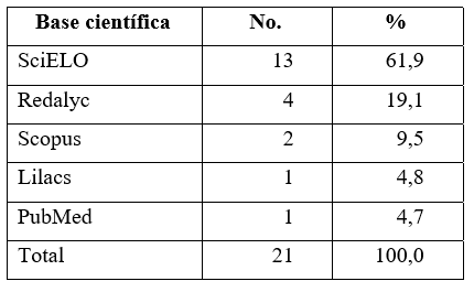 Distribucin de los artculos seleccionados segn base cientfica donde se ubic