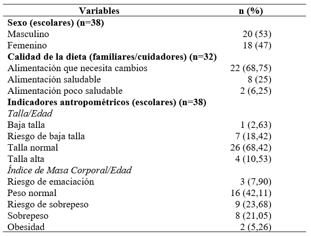 Sexo calidad de dieta e indicadores antropomtricos en los participantes del estudio