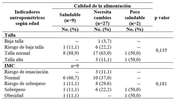 Relacin entre calidad de alimentacin en padres e indicadores antropomtricos de los nios