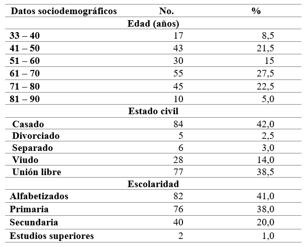 Caractersticas sociodemogrficas de la muestra