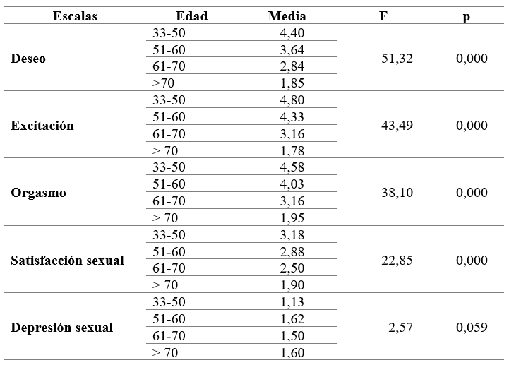 Comparacin de grupos etarios en base a medias de puntuaciones de dimensiones de la calidad de vida sexual en hombres