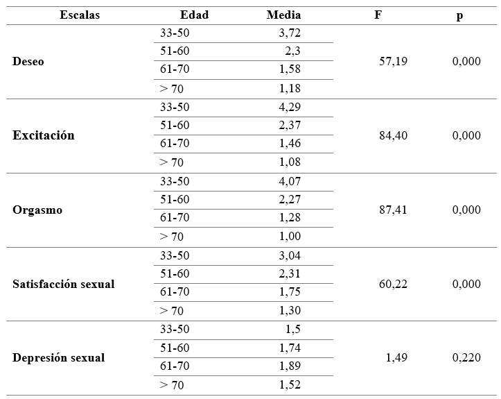 Comparacin de grupos etarios en base a medias de puntuaciones de dimensiones de la calidad de vida sexual en mujeres