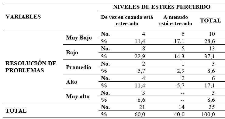 Dimensin resolucin de problemas atendiendo a estrs percibido