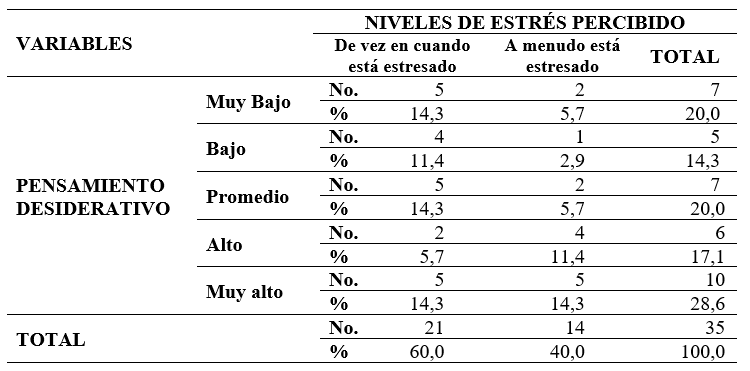 Pensamiento desiderativo y estrs percibido en la poblacin de estudio