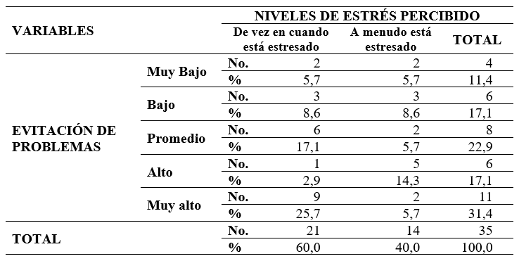 Dimensin evitacin de problemas y estrs percibido en los participantes