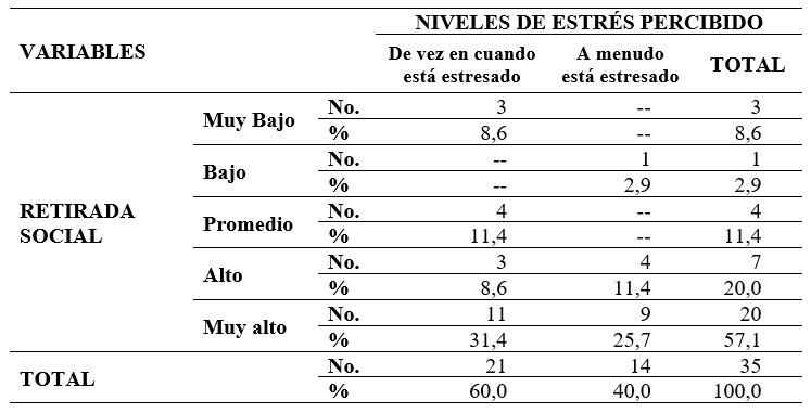 Dimensin retirada social con respecto a estrs percibido