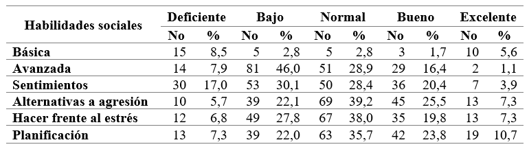 Distribucin de los tipos de habilidades sociales atendiendo al nivel