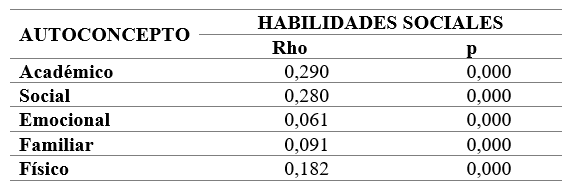 Correlacin entre las dimensiones de autoconcepto y habilidades sociales