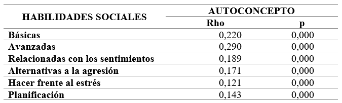 Correlacin entre tipos de habilidades sociales y autoconcepto