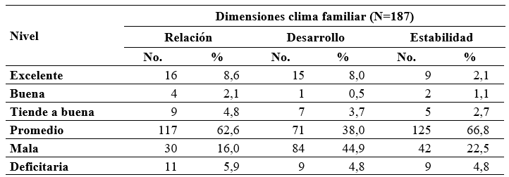 Distribucin de frecuencia de las dimensiones de la FES