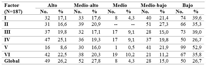 Distribucin de frecuencias en los factores de la EHS