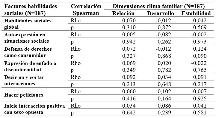 Correlacin entre clima familiar y habilidades sociales en los participantes