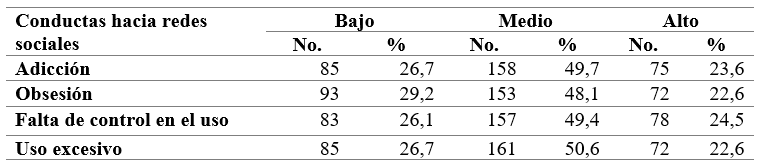 Niveles de la variable adiccin a redes sociales y sus dimensiones