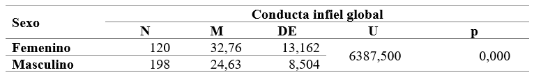 Anlisis comparativo de la conducta infiel segn sexo