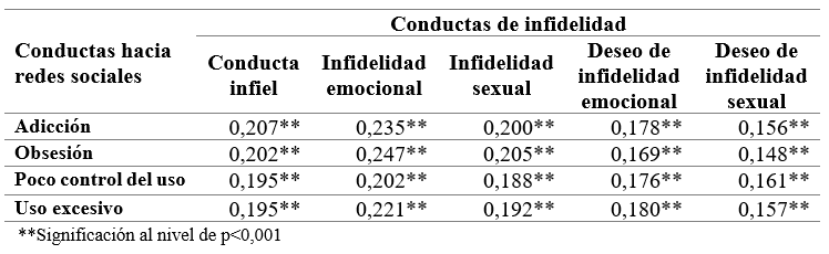 Relacin entre conducta infiel y adiccin a las redes sociales